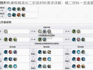 明日方舟摩根精英化二阶段材料需求详解：精二材料一览表揭秘