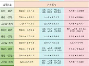 梦幻西游手游攻略：地狱阵法还魂鬼打法详解