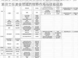 美食梦物语特殊员工功能解析及技能属性详解：探索员工在美食领域的独特作用与技能优势