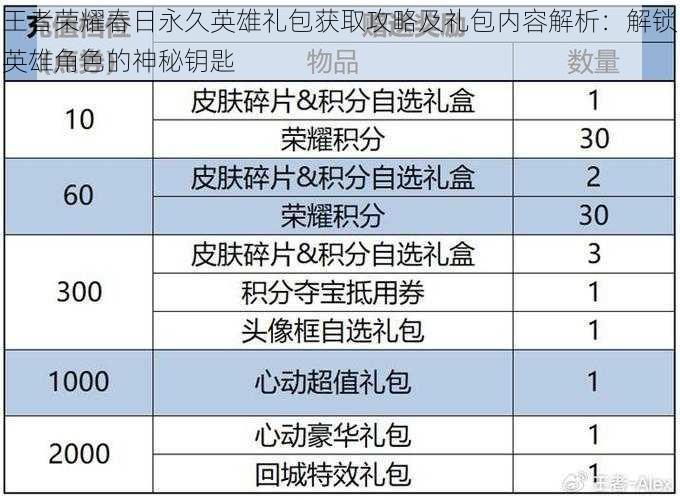 王者荣耀春日永久英雄礼包获取攻略及礼包内容解析：解锁英雄角色的神秘钥匙