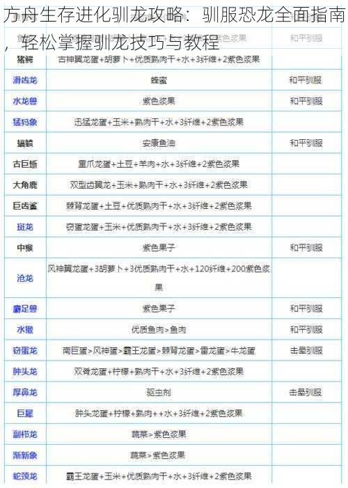 方舟生存进化驯龙攻略：驯服恐龙全面指南，轻松掌握驯龙技巧与教程