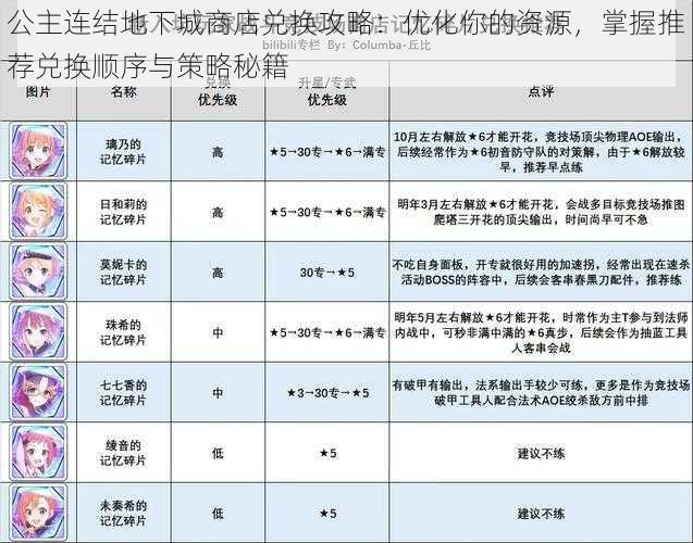 公主连结地下城商店兑换攻略：优化你的资源，掌握推荐兑换顺序与策略秘籍