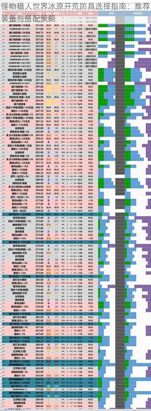 怪物猎人世界冰原开荒防具选择指南：推荐装备与搭配策略