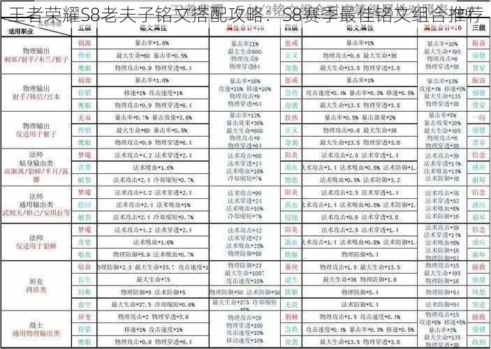 王者荣耀S8老夫子铭文搭配攻略：S8赛季最佳铭文组合推荐