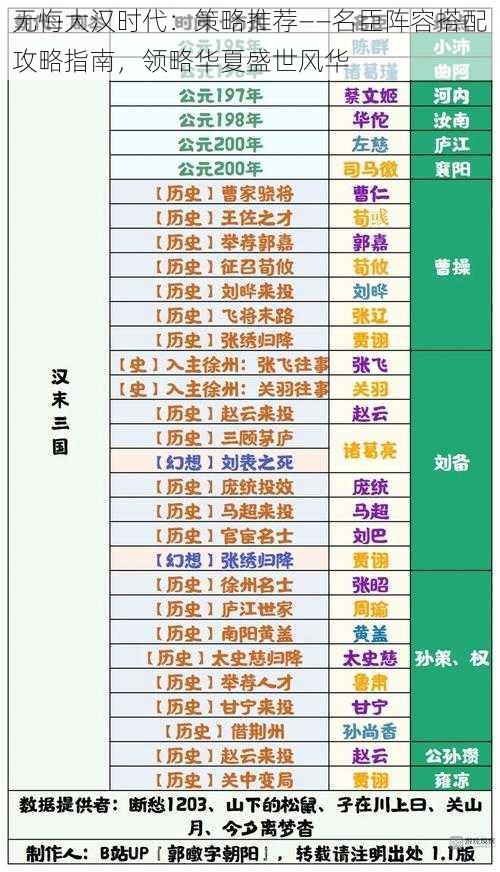 无悔大汉时代：策略推荐——名臣阵容搭配攻略指南，领略华夏盛世风华