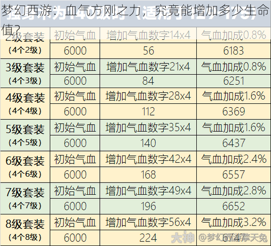 梦幻西游：血气方刚之力，究竟能增加多少生命值？