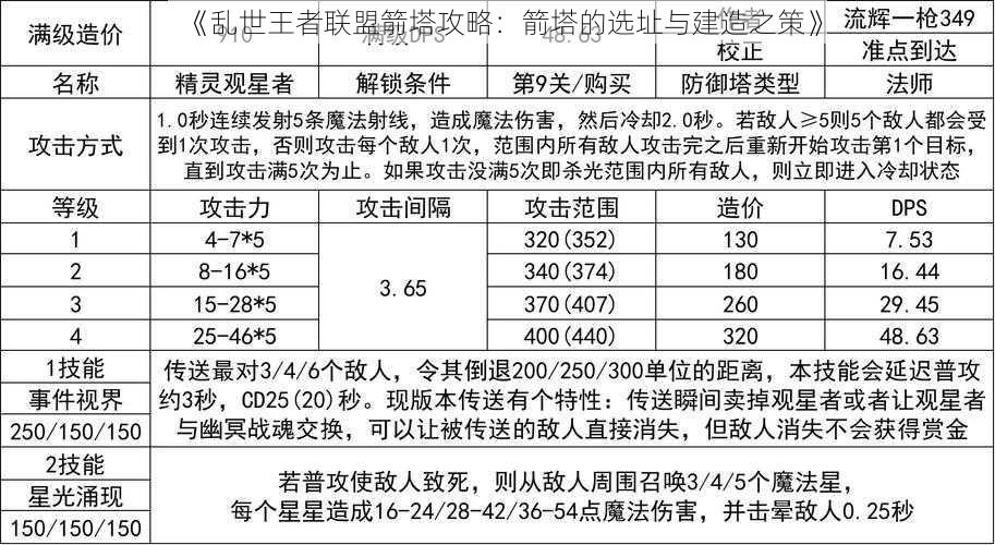 《乱世王者联盟箭塔攻略：箭塔的选址与建造之策》