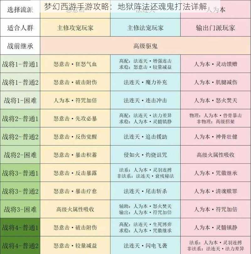 梦幻西游手游攻略：地狱阵法还魂鬼打法详解