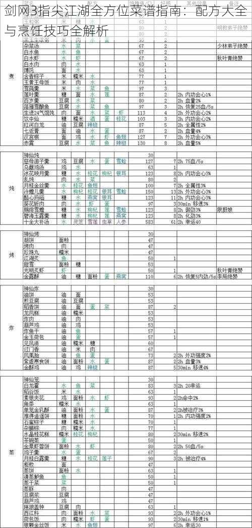 剑网3指尖江湖全方位菜谱指南：配方大全与烹饪技巧全解析