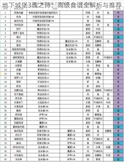 地下城堡3魂之诗：高级食谱全解析与推荐