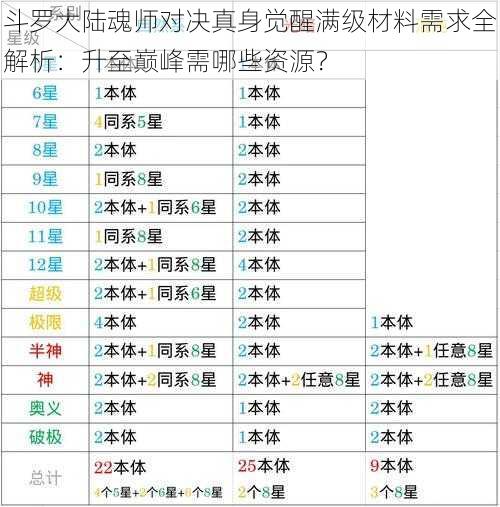 斗罗大陆魂师对决真身觉醒满级材料需求全解析：升至巅峰需哪些资源？