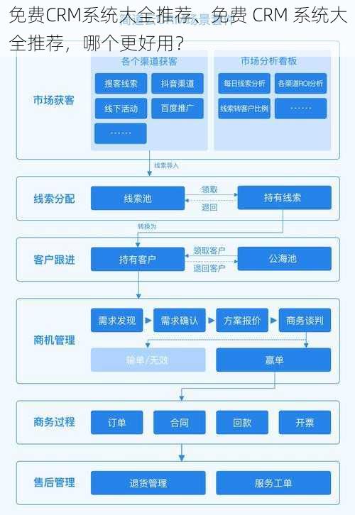 免费CRM系统大全推荐、免费 CRM 系统大全推荐，哪个更好用？