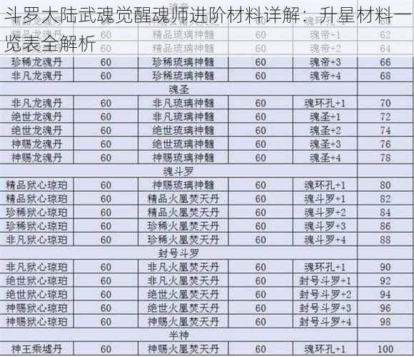 斗罗大陆武魂觉醒魂师进阶材料详解：升星材料一览表全解析