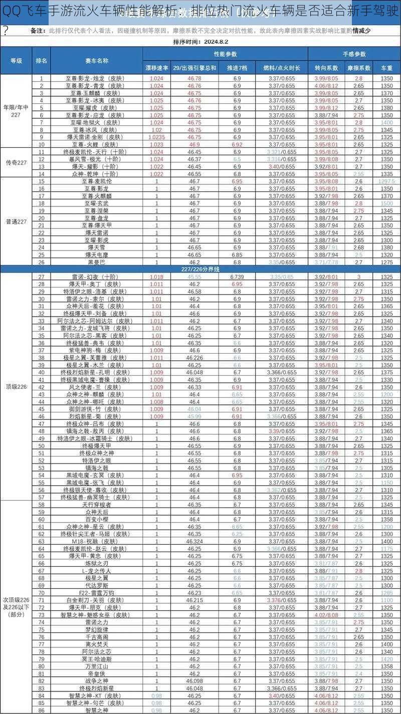 QQ飞车手游流火车辆性能解析：排位热门流火车辆是否适合新手驾驶？