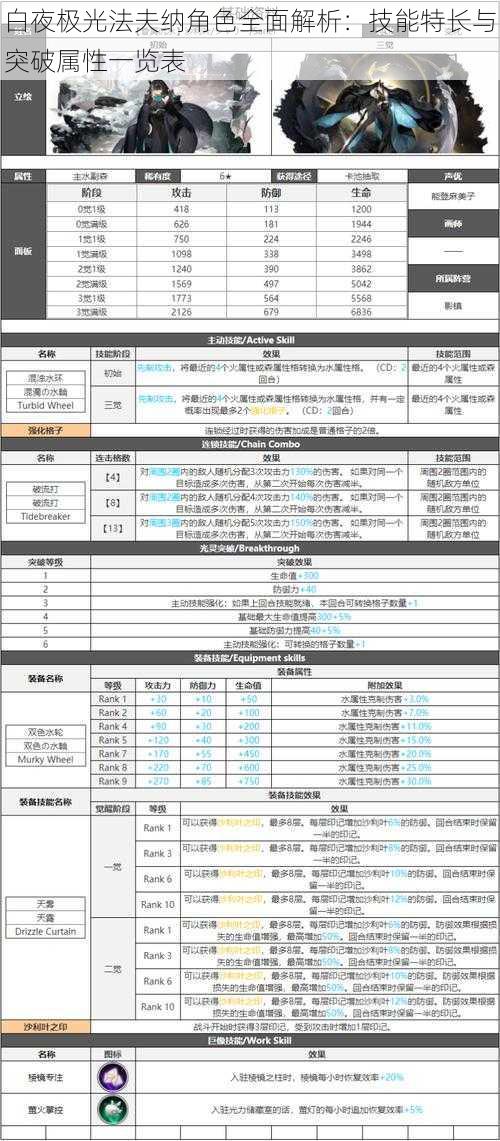 白夜极光法夫纳角色全面解析：技能特长与突破属性一览表