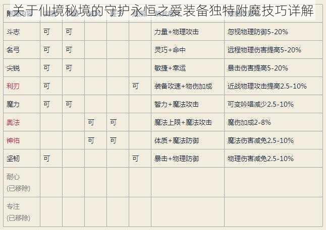 关于仙境秘境的守护永恒之爱装备独特附魔技巧详解