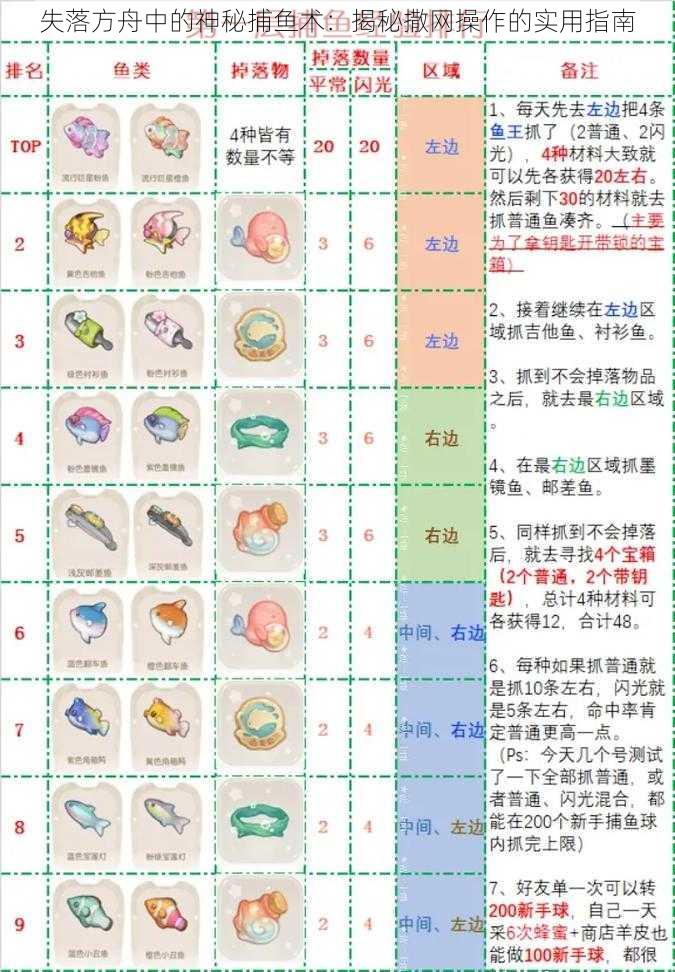 失落方舟中的神秘捕鱼术：揭秘撒网操作的实用指南