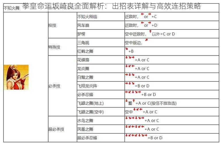 拳皇命运坂崎良全面解析：出招表详解与高效连招策略