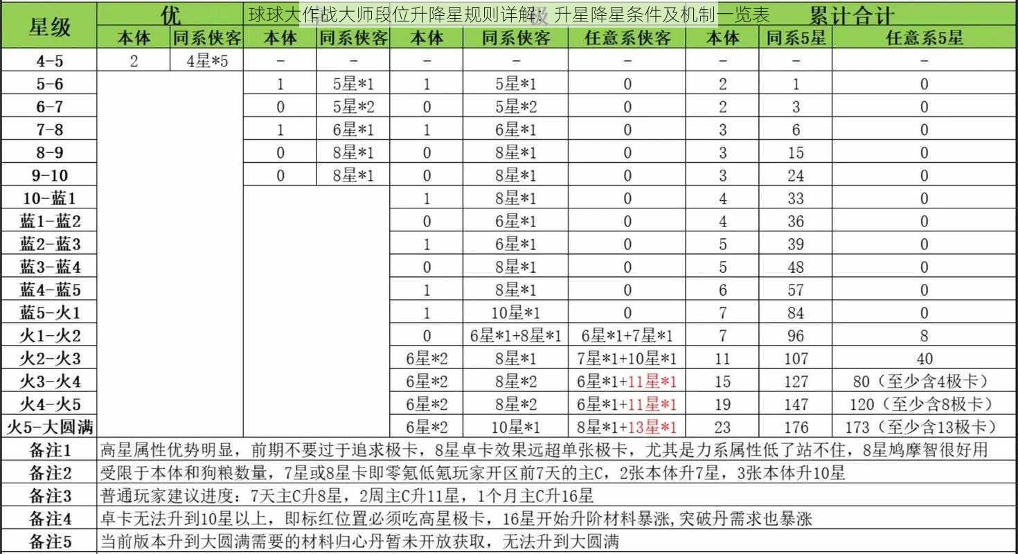 球球大作战大师段位升降星规则详解：升星降星条件及机制一览表