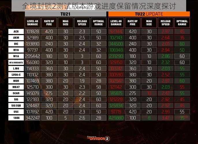 全境封锁2测试版本游戏进度保留情况深度探讨