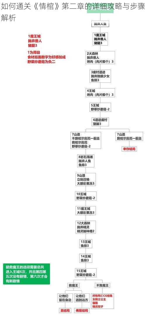 如何通关《情棺》第二章的详细攻略与步骤解析