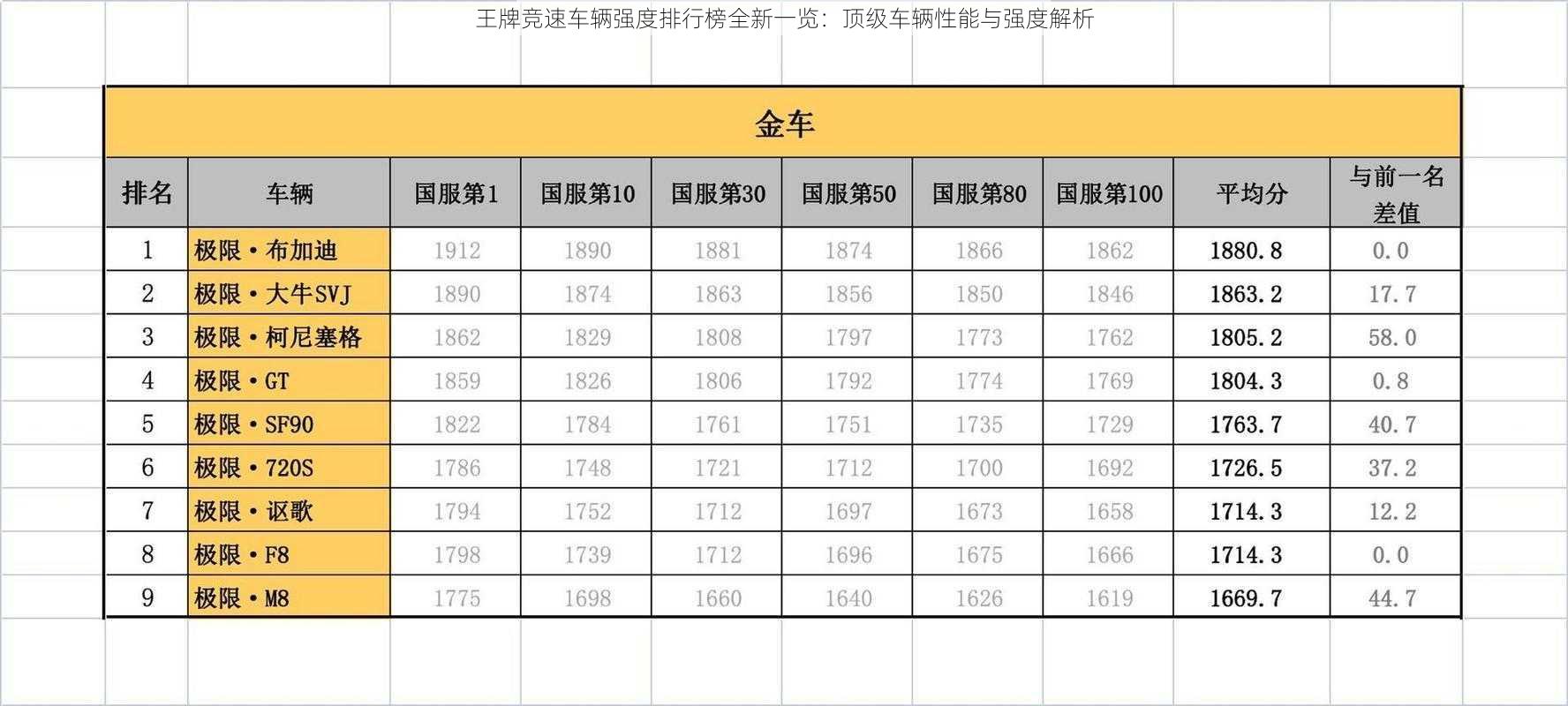 王牌竞速车辆强度排行榜全新一览：顶级车辆性能与强度解析