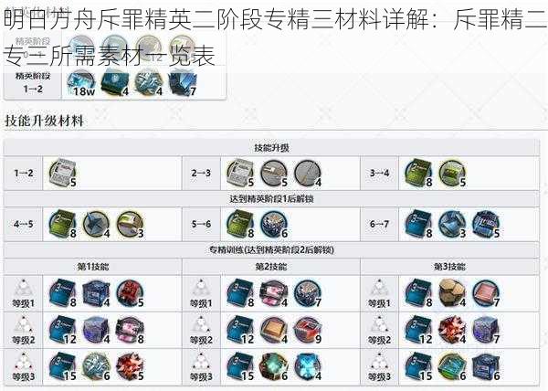 明日方舟斥罪精英二阶段专精三材料详解：斥罪精二专三所需素材一览表