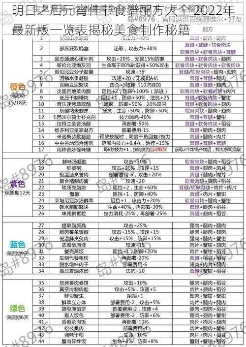 明日之后元宵佳节食谱配方大全 2022年最新版一览表揭秘美食制作秘籍