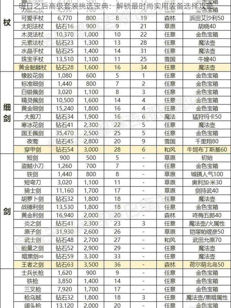 明日之后高级套装挑选宝典：解锁最时尚实用装备选择攻略