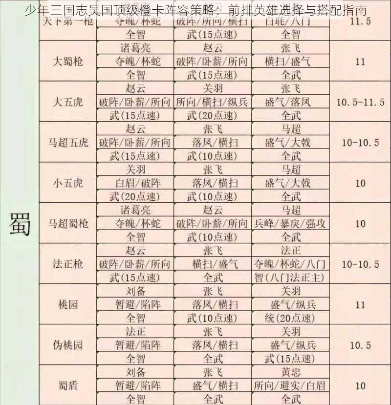 少年三国志吴国顶级橙卡阵容策略：前排英雄选择与搭配指南