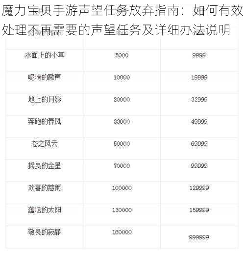 魔力宝贝手游声望任务放弃指南：如何有效处理不再需要的声望任务及详细办法说明