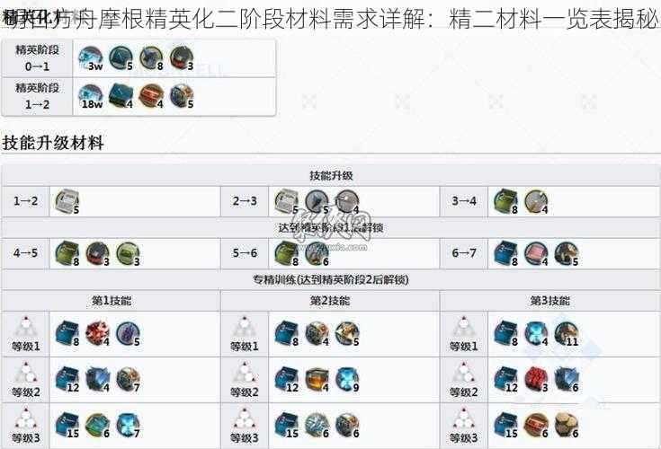 明日方舟摩根精英化二阶段材料需求详解：精二材料一览表揭秘