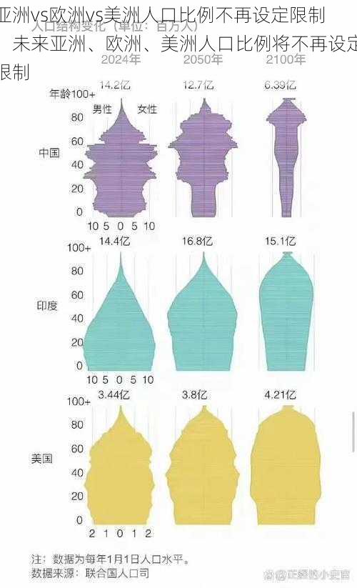 亚洲vs欧洲vs美洲人口比例不再设定限制、未来亚洲、欧洲、美洲人口比例将不再设定限制