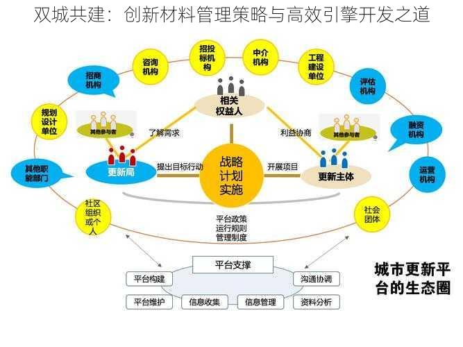 双城共建：创新材料管理策略与高效引擎开发之道