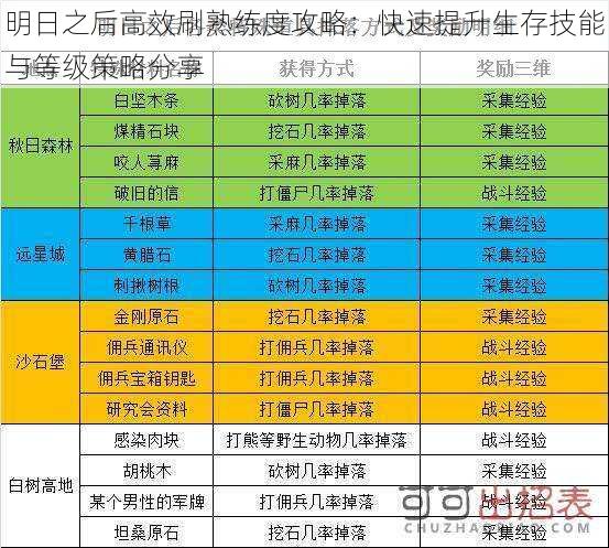 明日之后高效刷熟练度攻略：快速提升生存技能与等级策略分享