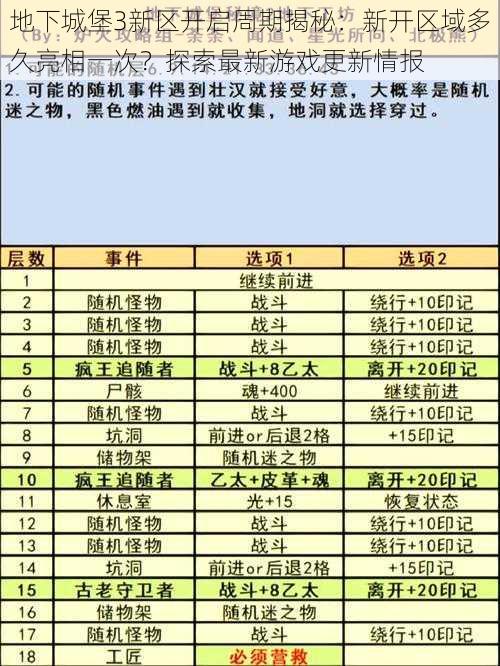 地下城堡3新区开启周期揭秘：新开区域多久亮相一次？探索最新游戏更新情报