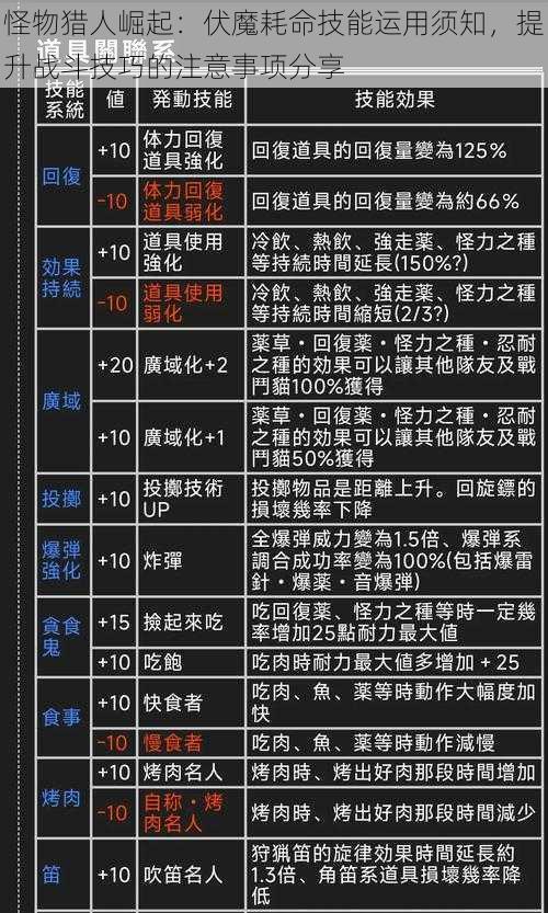 怪物猎人崛起：伏魔耗命技能运用须知，提升战斗技巧的注意事项分享