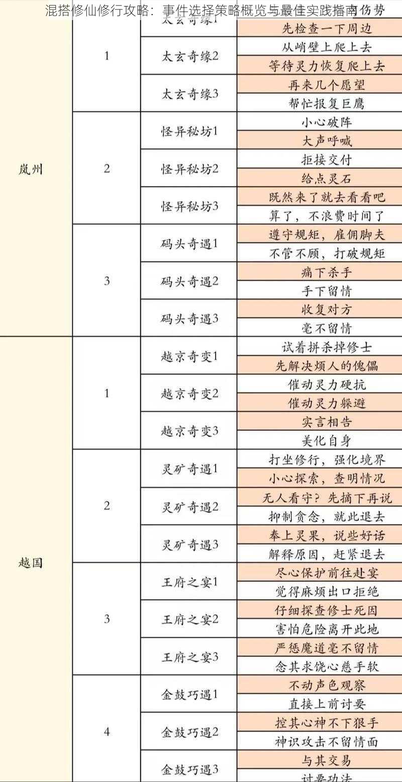 混搭修仙修行攻略：事件选择策略概览与最佳实践指南