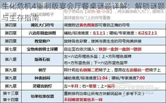 生化危机4重制版宴会厅餐桌谜题详解：解锁谜题与生存指南