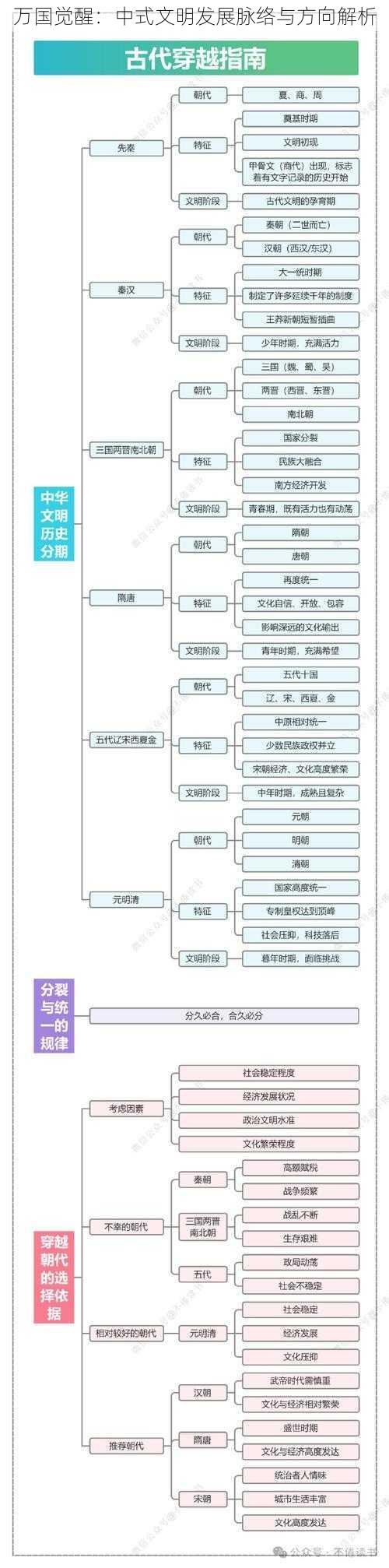 万国觉醒：中式文明发展脉络与方向解析