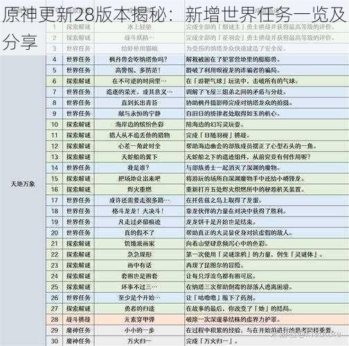 原神更新28版本揭秘:新增世界任务一览及分享