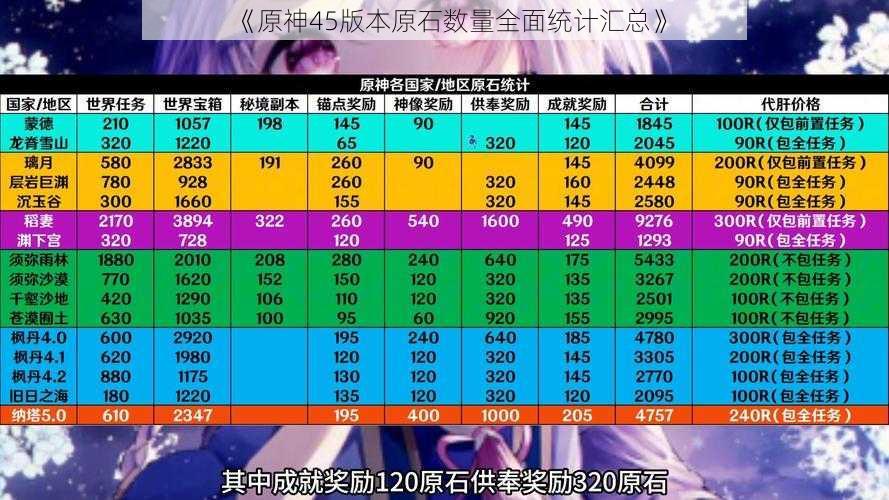 《原神45版本原石数量全面统计汇总》