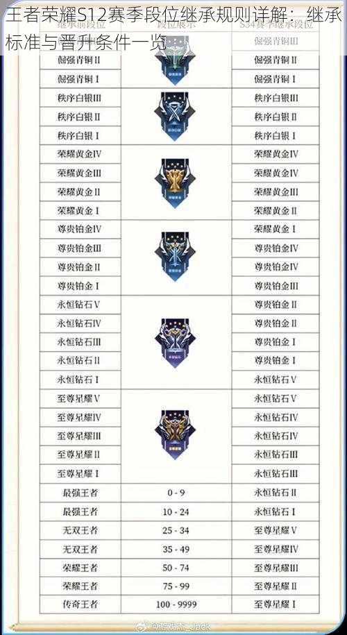 王者荣耀S12赛季段位继承规则详解:继承标准与晋升条件一览