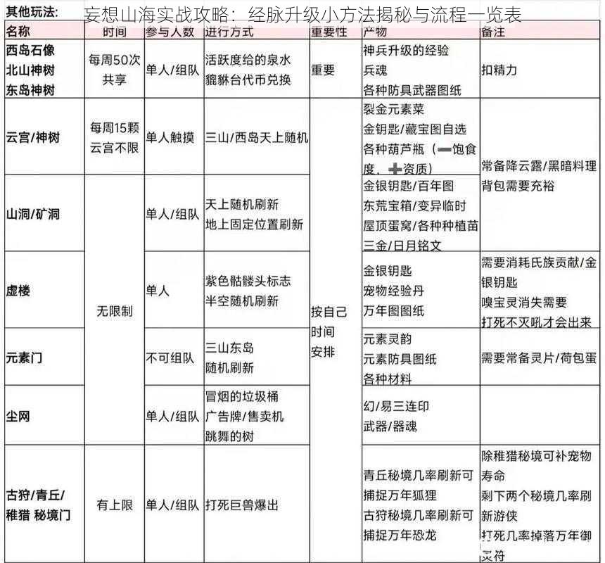 妄想山海实战攻略:经脉升级小方法揭秘与流程一览表