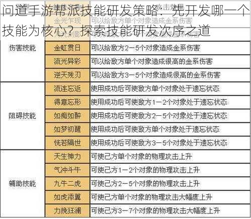 问道手游帮派技能研发策略:先开发哪一个技能为核心?探索技能研发次序之道