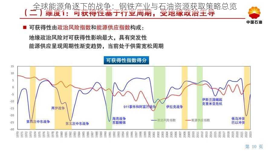 全球能源角逐下的战争:钢铁产业与石油资源获取策略总览