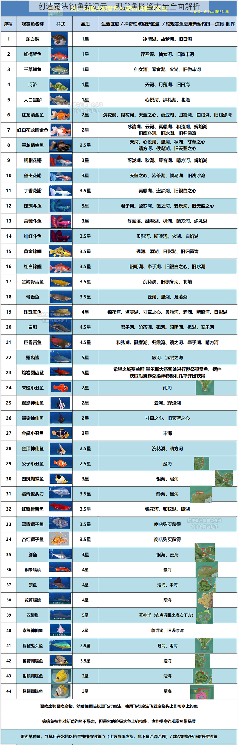 创造魔法钓鱼新纪元:观赏鱼图鉴大全全面解析