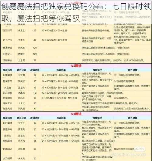 创魔魔法扫把独家兑换码公布:七日限时领取,魔法扫把等你驾驭