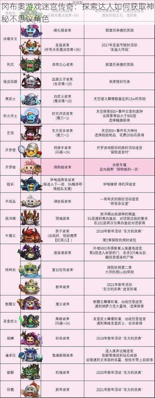 冈布奥游戏迷宫传奇:探索达人如何获取神秘不思议角色