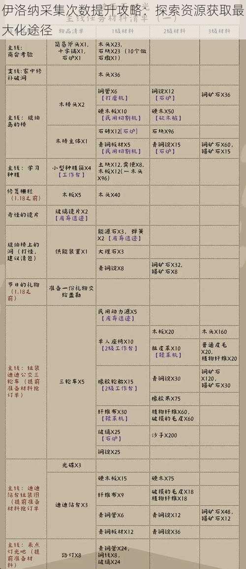 伊洛纳采集次数提升攻略:探索资源获取最大化途径
